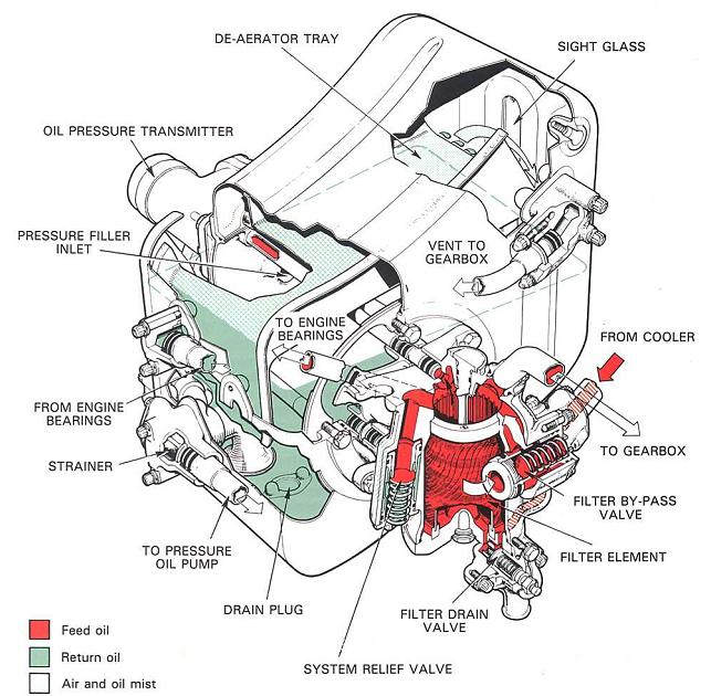 model aircraft An oil tank,OIL SYSTEM COMPONENTS