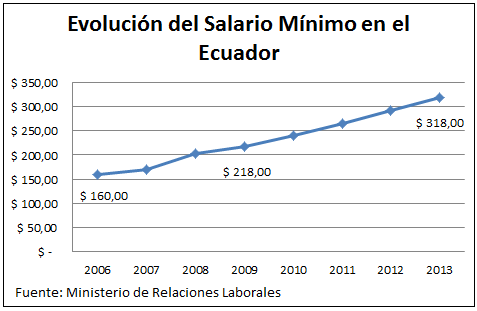 El Salario Minimo Vigente En Ecuador | educ 225 ndonos en el 193 mbito econ 243 mico el salario m 205 nimo de El Salario Minimo Vigente En Ecuador | educ 225 ndonos en el 193 mbito econ 243 mico el salario m 205 nimo de