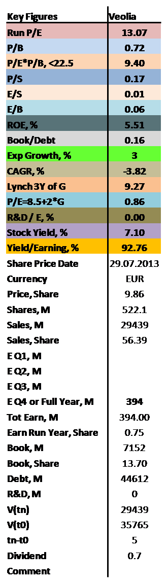 containing values of P/E, P/B, ROE as well as dividends