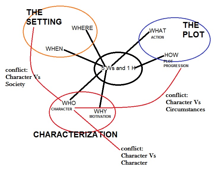Elements Of Drama