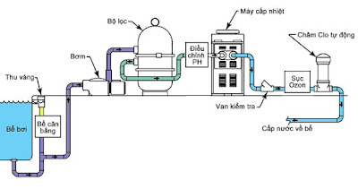xử lý nước bể bơi tự động phương pháp xử lý nước hồ bơi tự động