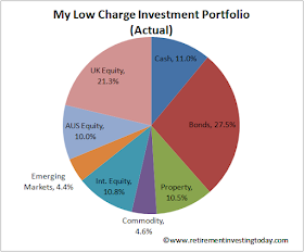 RIT’s Low Charge Investment Portfolio