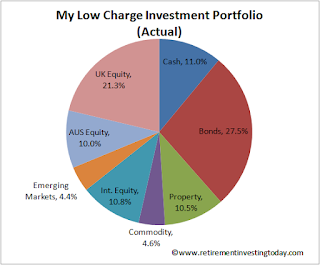 RIT’s Low Charge Investment Portfolio