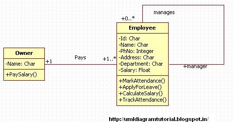 Unified Modeling Language: Employee Attendance System - Class Diagram