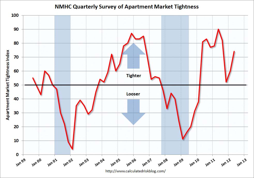 NMHC analysis on competition from housing sector.(Commercial)(... Multi Housing Council): An article from: Mortgage Banking