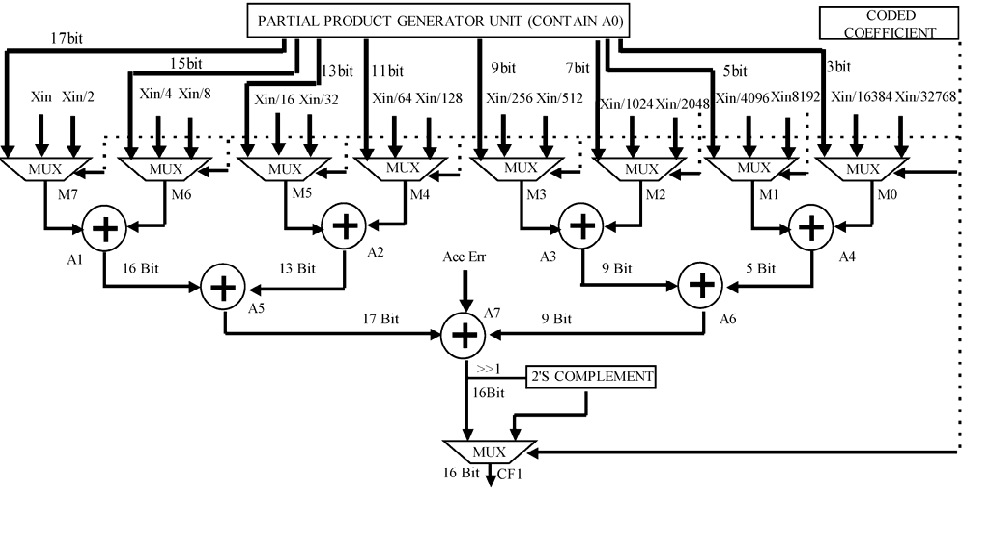 FINAL YEAR VLSI PROJECTS RECONFIGURABLE FIR FILTER DESIGN IN VERILOG