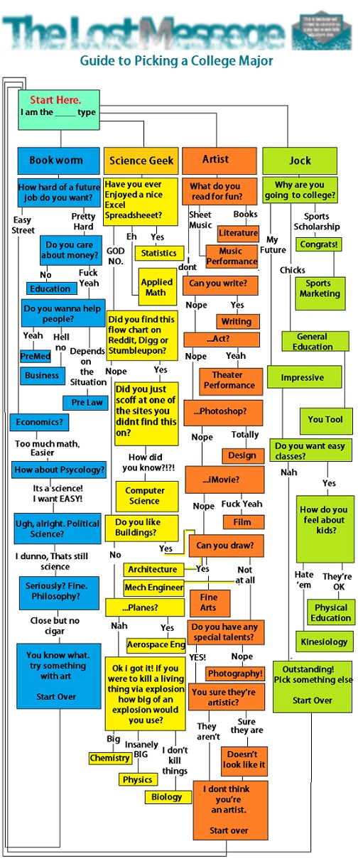guide to choosing a college major the lost message selecting a college major