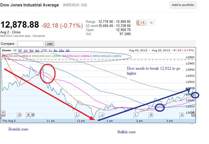 Premarket Trading Ideas FDA Calendar And Stockchart analysis