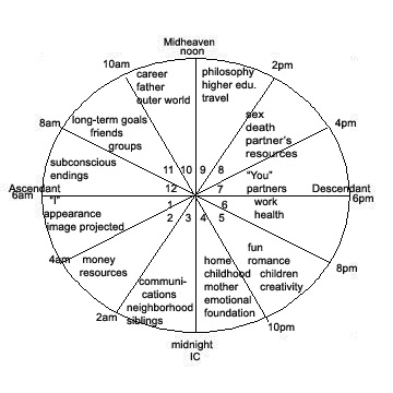 Learn Astrology: The Houses