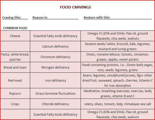 Cravings Deficiencies Chart