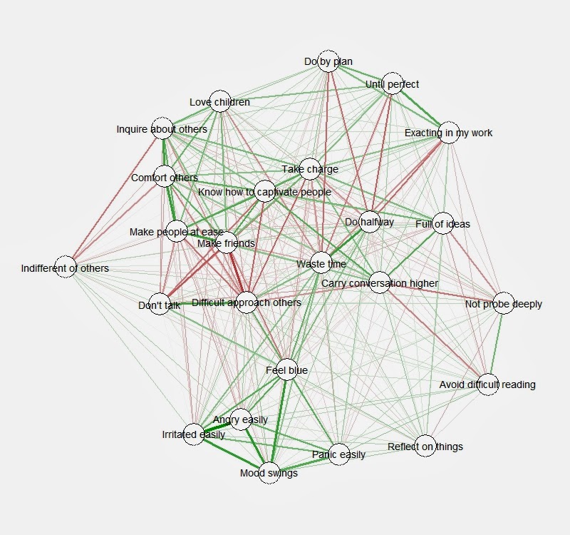 Beware Graphical Networks from Rating Scales without Concrete Referents