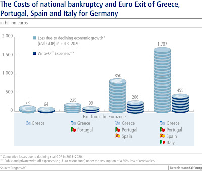 Κόστος 420 δις στην Ε.Ε και 674 δις στην παγκόσμια οικονομία η χρεοκοπία ΜΟΝΟ της Ελλάδας... Για αυτό μας "αγάπησε" ξαφνικά η Μέρκελ... 12