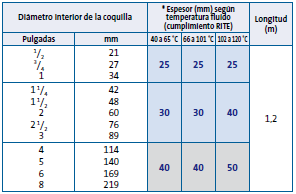 Aislamiento termico para tuberias Aislamiento termico para tuberias