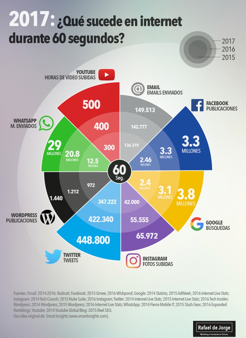 60 segundos en las redes sociales [Infografía]