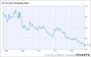 15 Year Mortgage Y Chart
