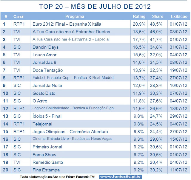 Análise Audiências TV do Mês de JULHO de 2012 TOP+20+julho