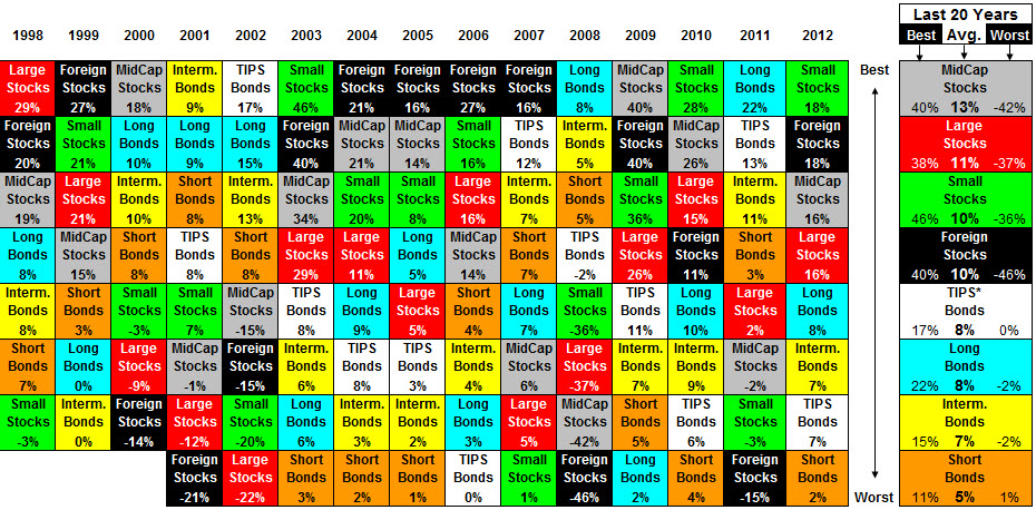 Historical Asset Class Performance Chart