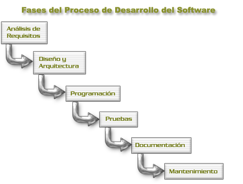 Captura De Requerimientos Para El Desarrollo De Software