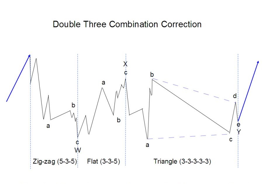 Financial Market Analysis: Double Three Combination Corrections