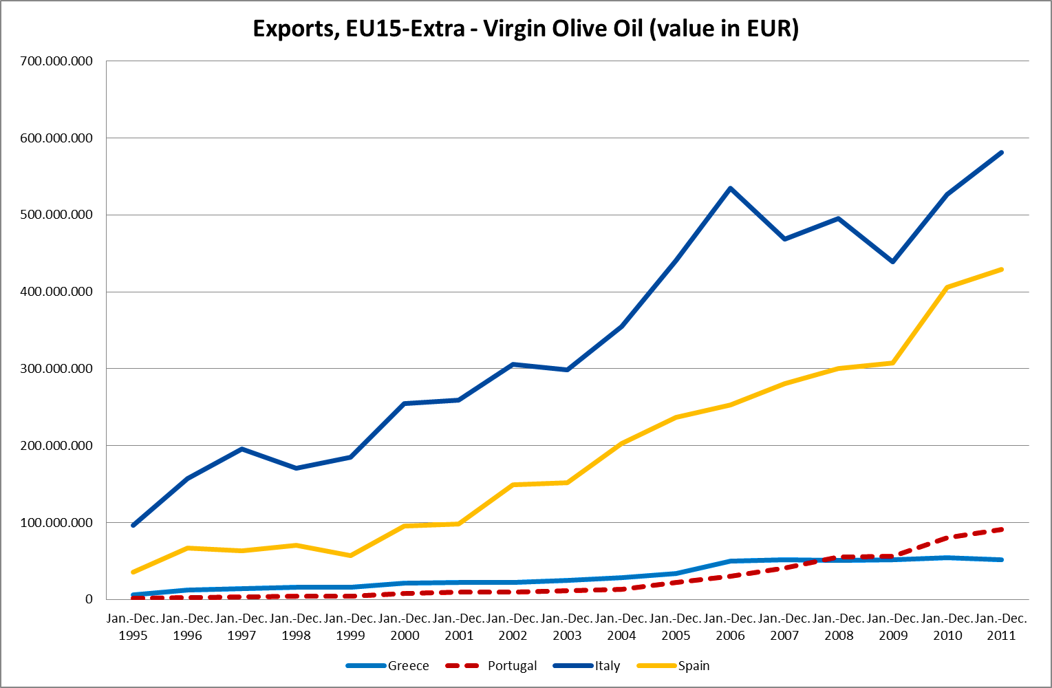 macro.tragedy A look at Mediterranean olive oil exports through a