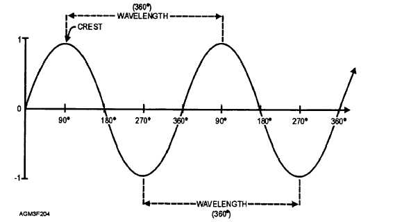characteristics of waves. electromagnetic waves
