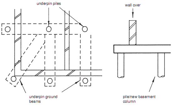 Typical pile and beam underpinning.