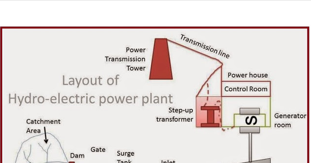 PROJECT THEORY: HYDRO-ELECTRIC POWER PLANT LAYOUT
