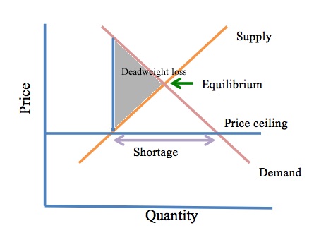 Economaniac Price Ceilings The Good The Bad And The Ugly