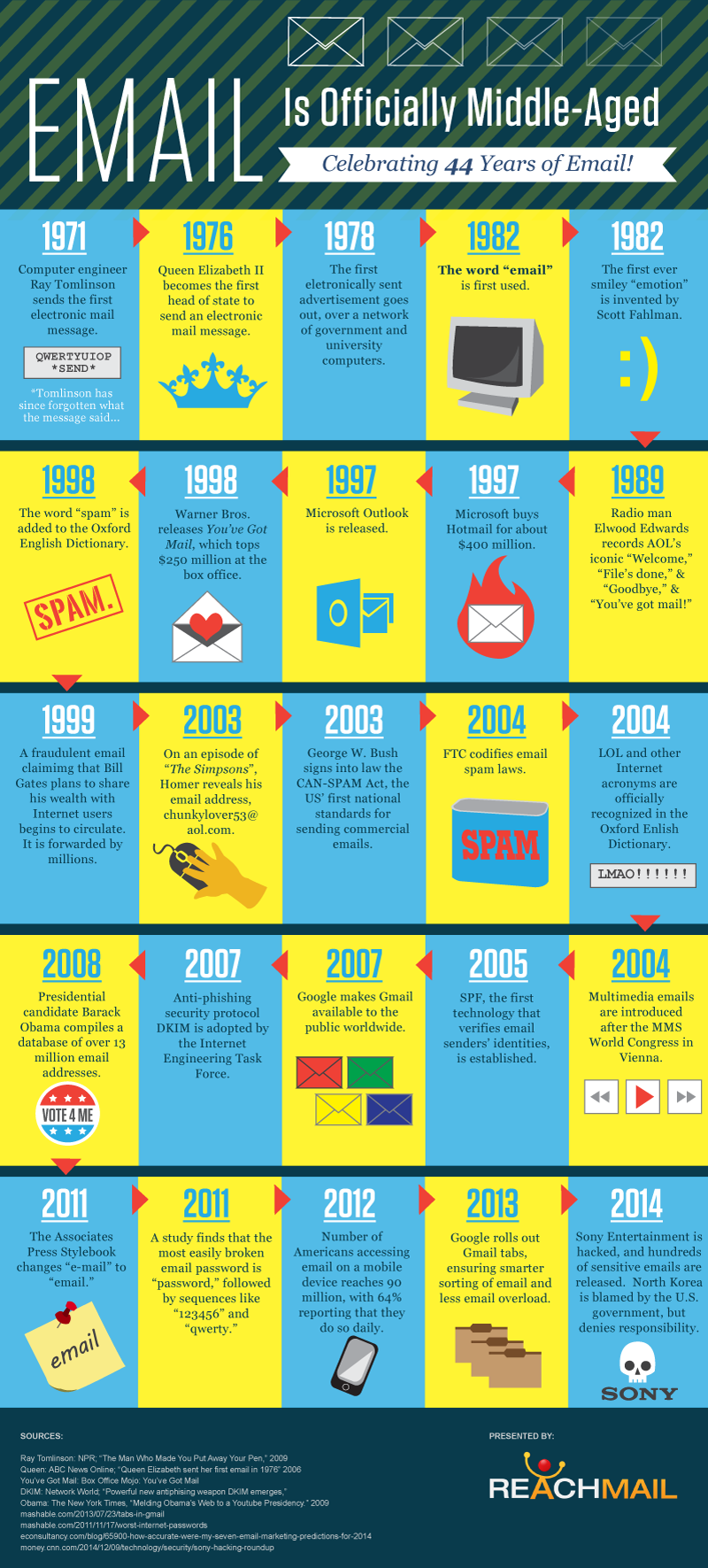 44 years of email from 1971 to 2014: A brief history #infographic