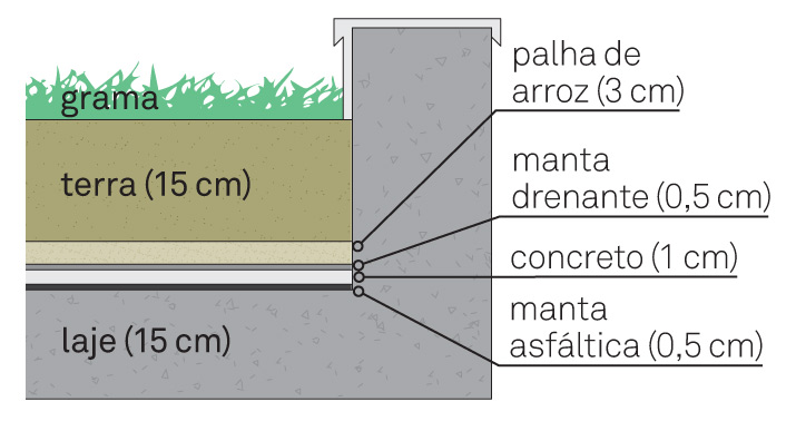 terraco jardim detalhe:Nas laterais da varanda, destaque para as lajes-jardim (detalhe à esq terraco jardim detalhe:Nas laterais da varanda, destaque para as lajes-jardim (detalhe à esq