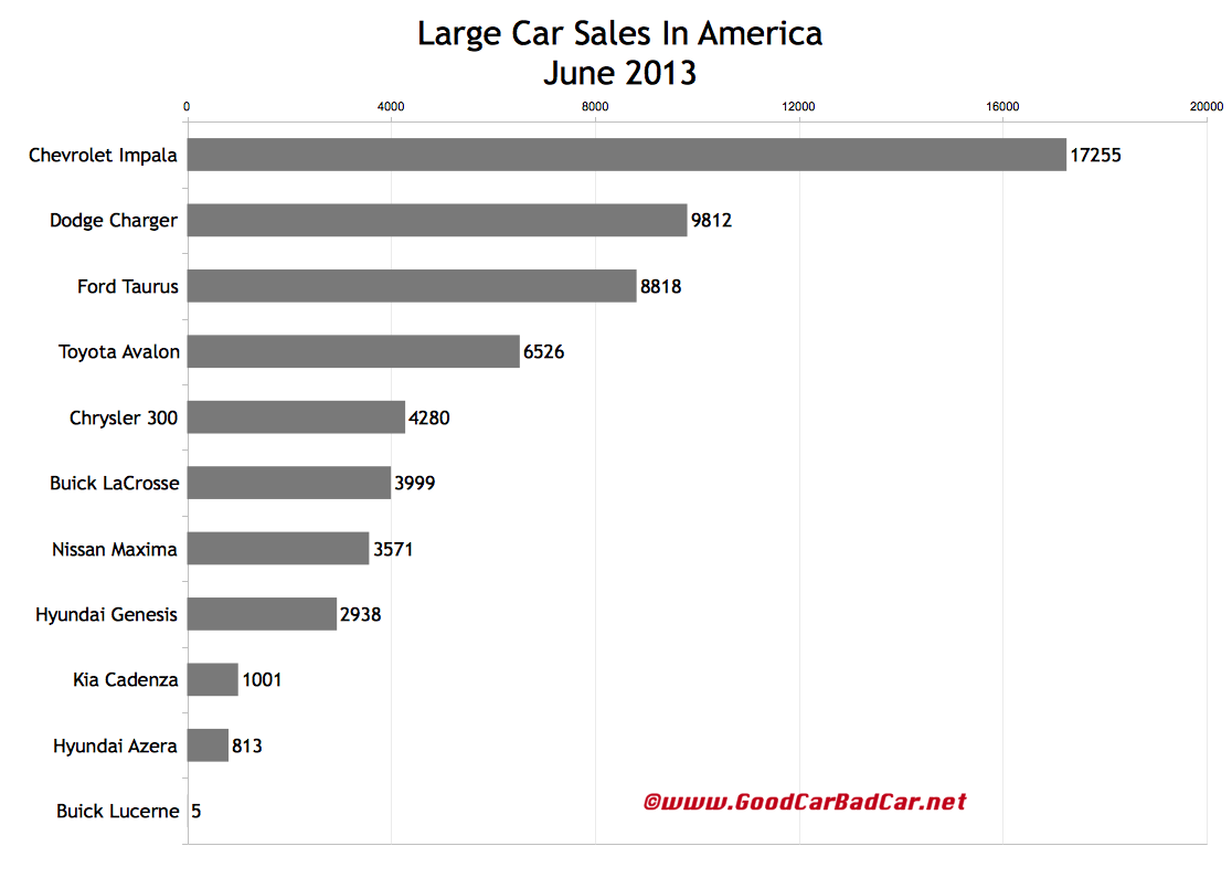 Large Car Sales Figures In America June 2013 YTD GCBC