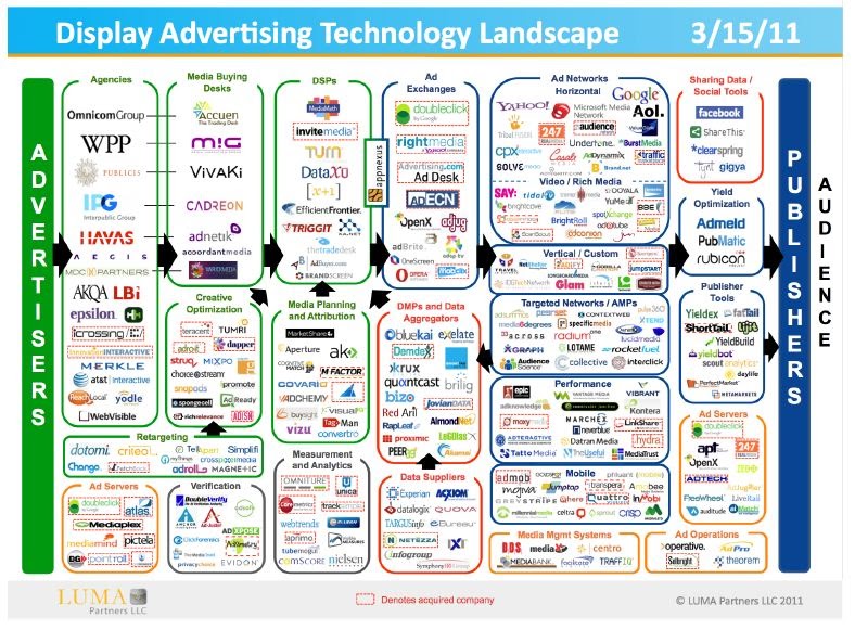 Digital Advertising Technology Landscape | Digital Sea Change wiring diagram cheat sheet 