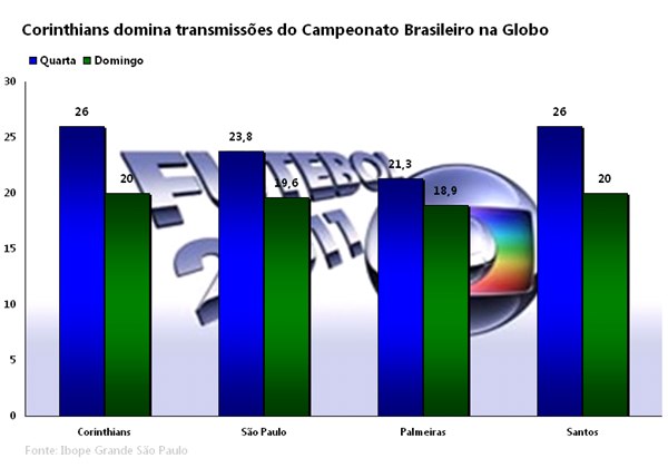 Corinthians tem a melhor média de audiência na Globo de São Paulo pelo Campeonato  Brasileiro