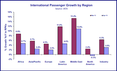 IATA Passenger Growth Data April 2013