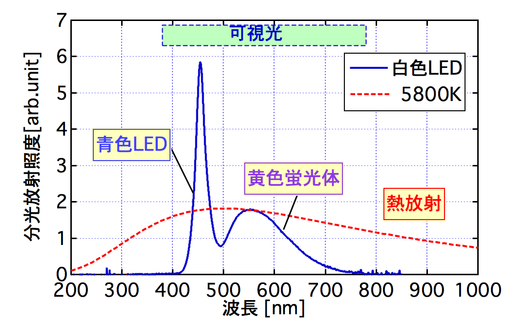 吾唯知足 吾が身の丈 身の程 身のこなし 理科教科書における光スペクトル再定義の必要性 白熱灯 蛍光灯 Ledを理解する