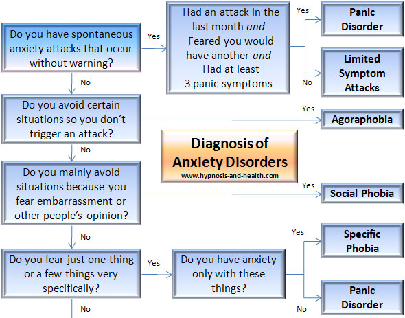 Anxiety Disorders And Anxiety Disorder