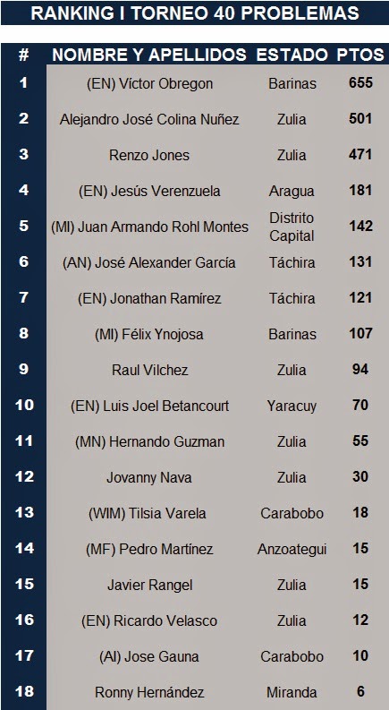 Posiciones I Torneo 40 Problemas