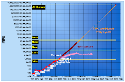 Moore's law of technological advances