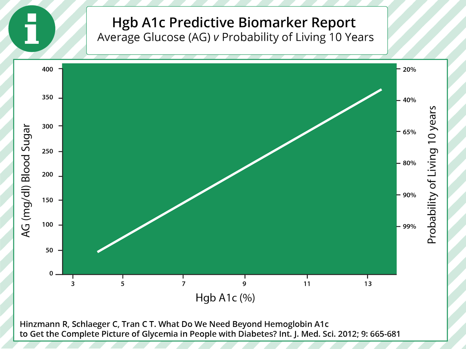 Hemoglobina glicosilada su valor predictivo. Medicina OrtoRegenerativa