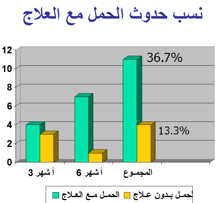 د حسين غانم بروتوكول علاجى جديد لعلاج العقم عند الرجال