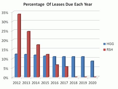 hgg+vs+rsh+lease+structure.gif