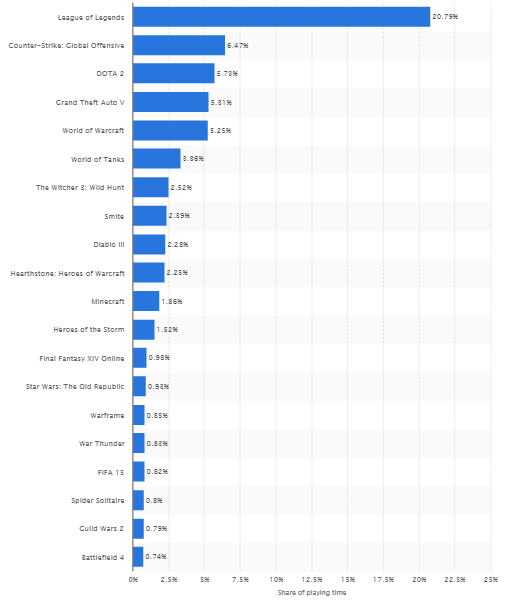 What are The 10 Most Popular Online Game?