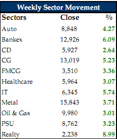 Weekly sector movement