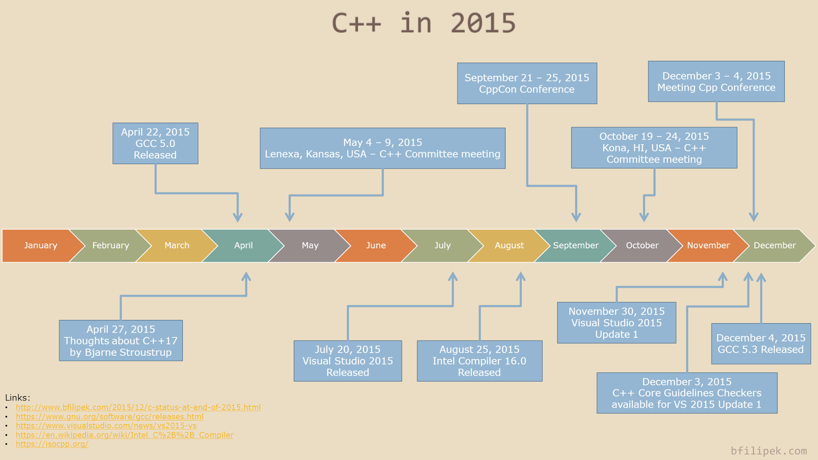 C++ in 2015 timeline