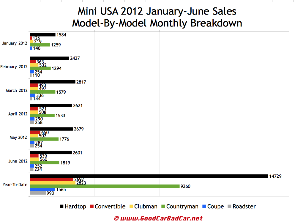 Mini-USA-sales-chart-June-2012.jpeg