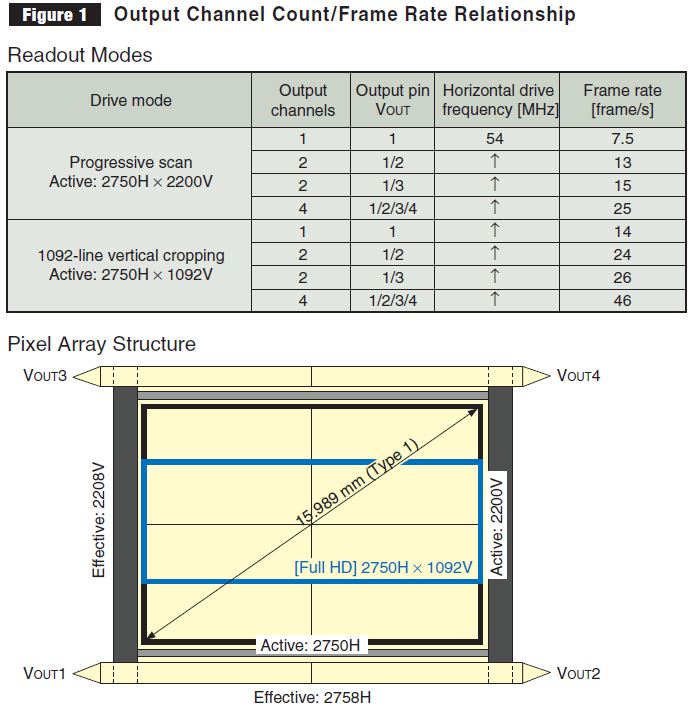 Image Sensors World Sony Announces Fast Ccd Hd Video Sensor And 1 12um Bsi Sensors Family