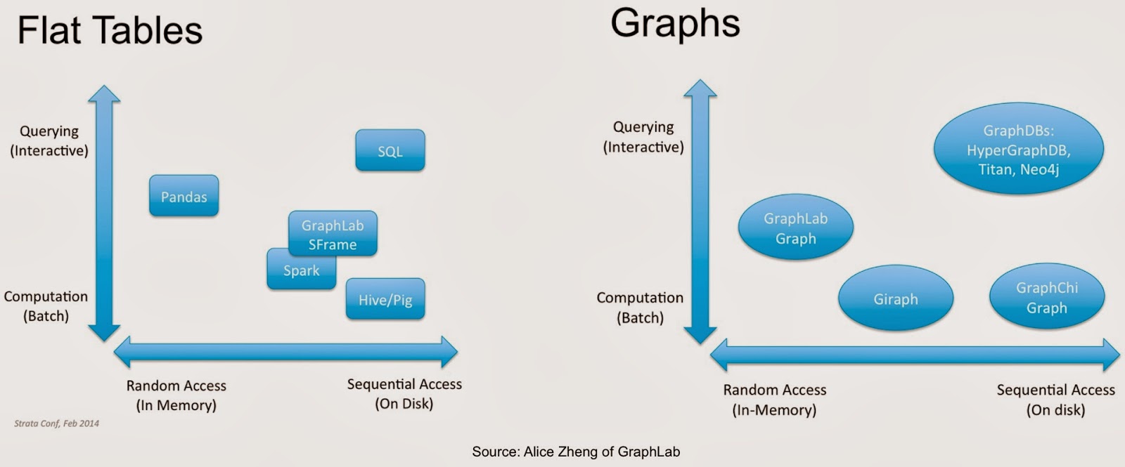 Data Structures: Graphs and Flat Tables