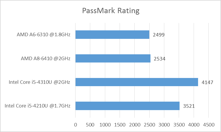 intel gma 4500 rating intel gma 4500 rating