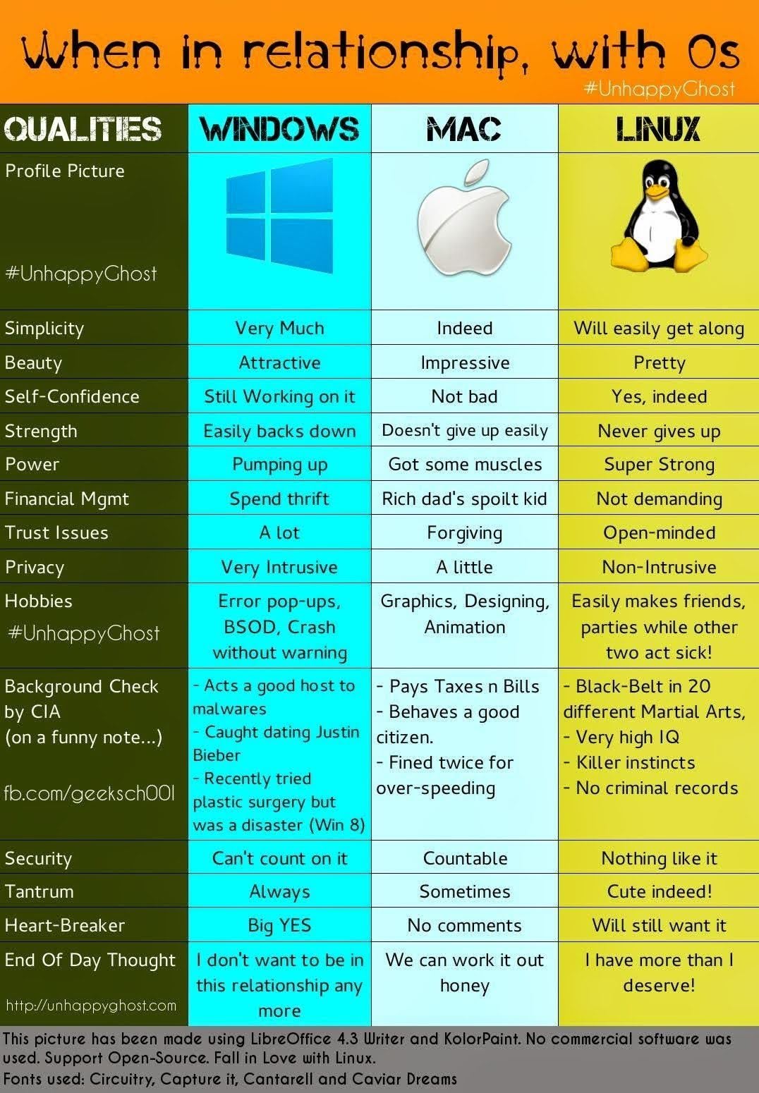 ubuntu vs mac os x vs windows