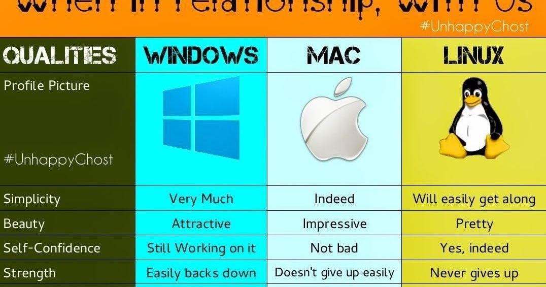 Differences Between Microsoft Windows Mac Os Unix And Linux